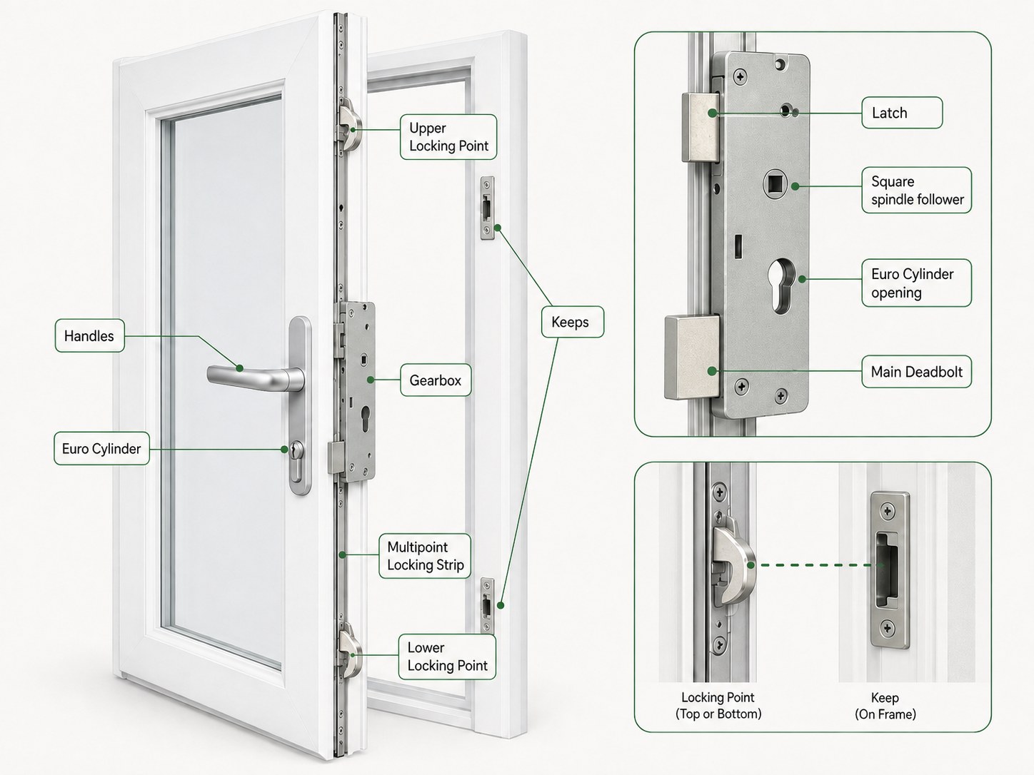 UPVC multipoint locking system showing the handles, euro cylinder, gearbox, locking points and keeps